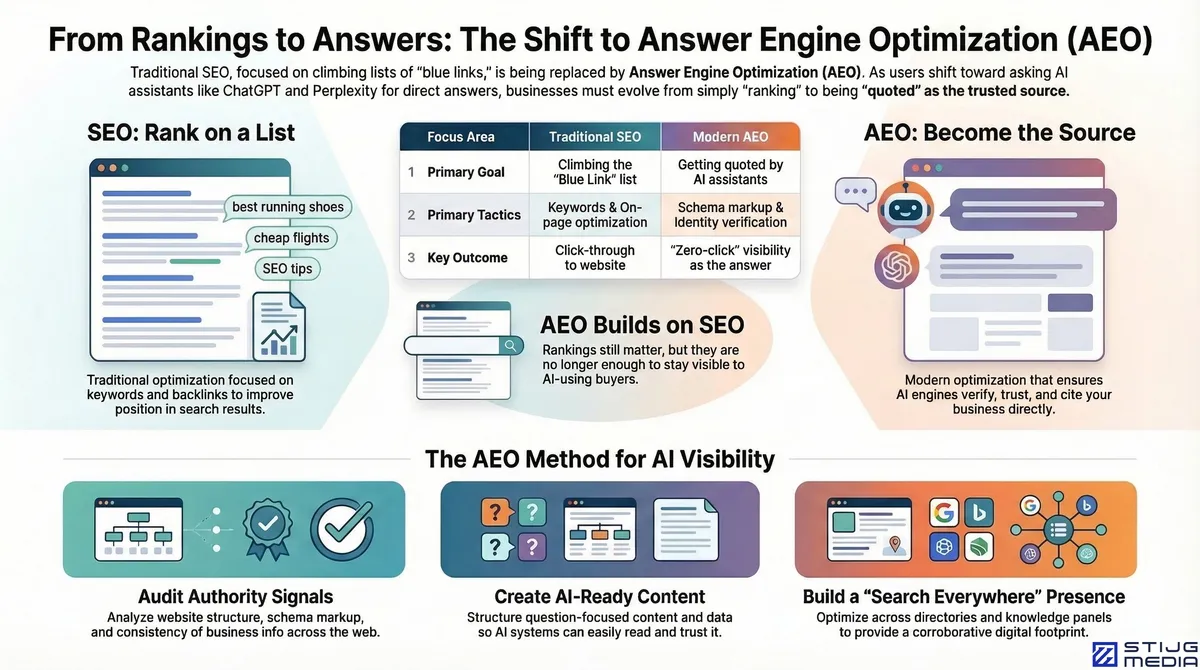Infographic comparing traditional SEO and Answer Engine Optimization (AEO): Traditional SEO focuses on ranking in blue link lists through keywords and on-page optimization for click-throughs, while modern AEO focuses on getting quoted by AI assistants through schema markup and identity verification for zero-click visibility. The AEO method includes three steps: audit authority signals, create AI-ready content, and build a search everywhere presence across directories and knowledge panels.