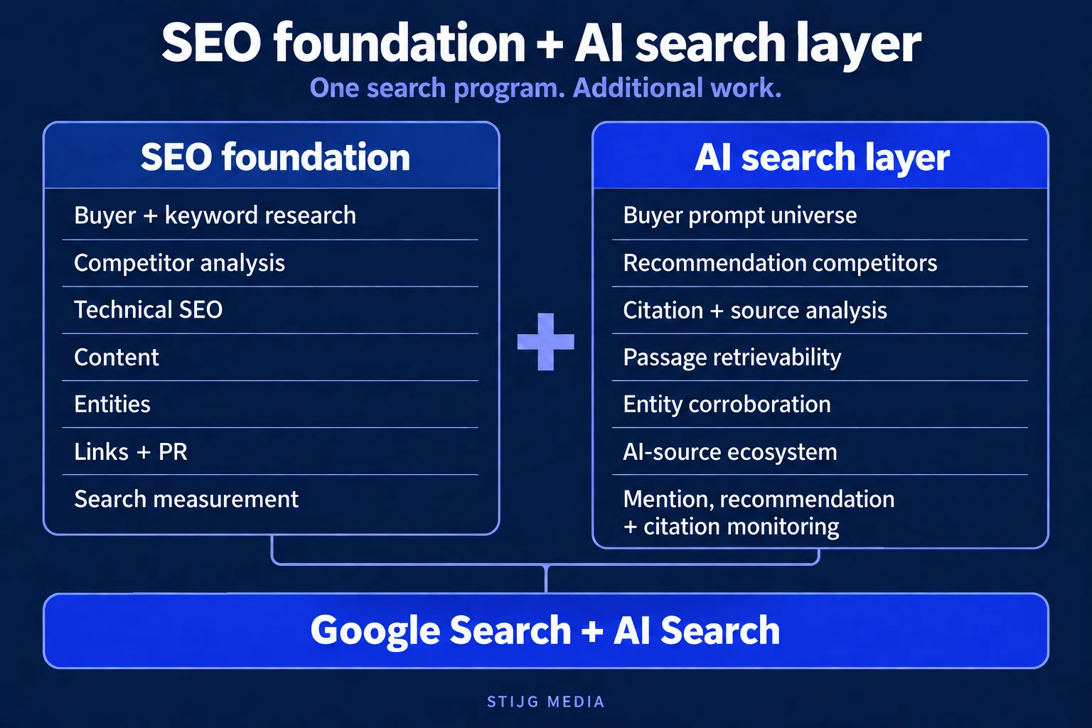Diagram showing the SEO foundation plus additional AI-search work in buyer prompts, competitors, sources, passage retrievability, entities and visibility monitoring.