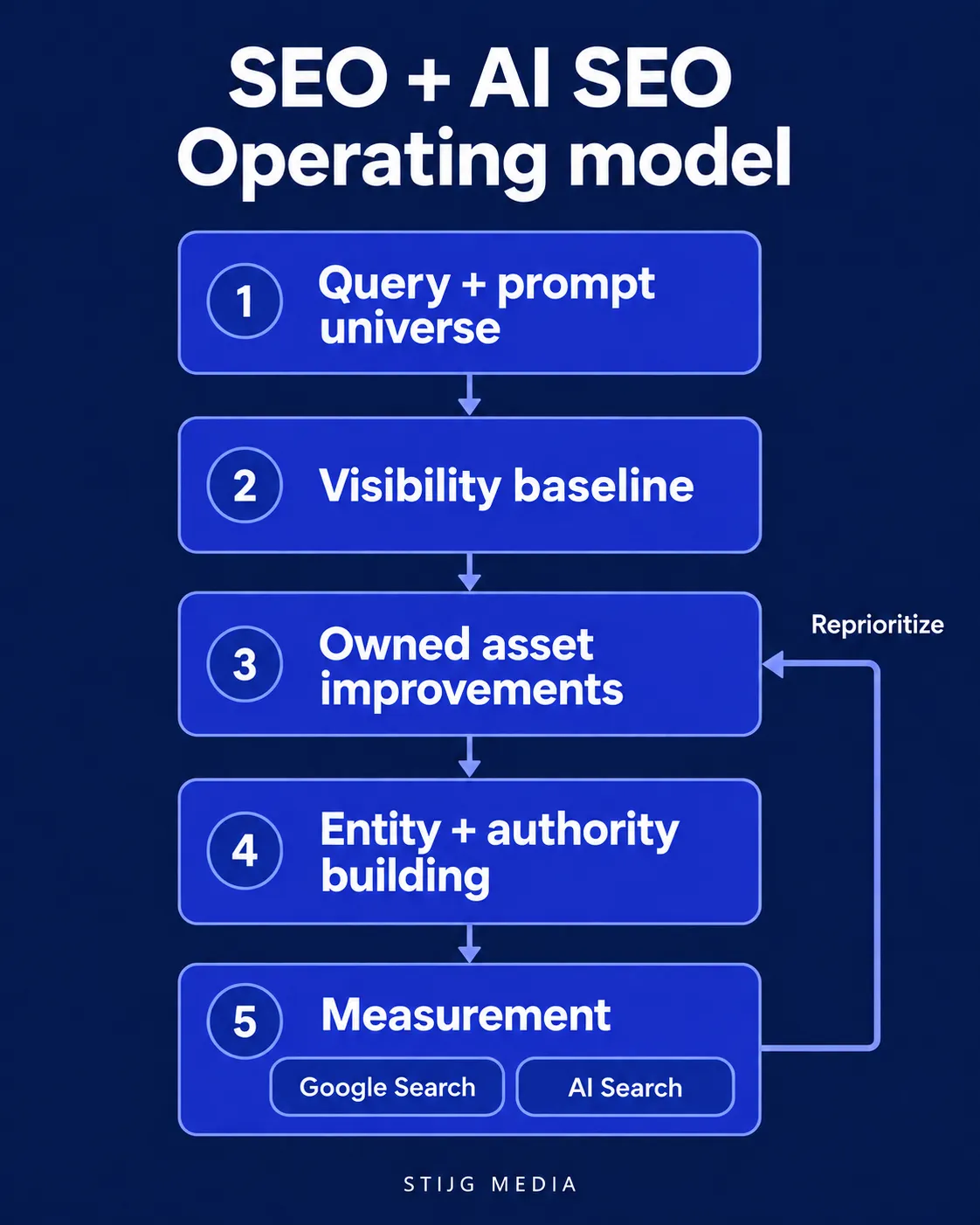 Five-stage SEO and AI search process: query research, baseline, owned asset improvements, entity and authority building, then measurement across Google and AI search, feeding back into priorities.