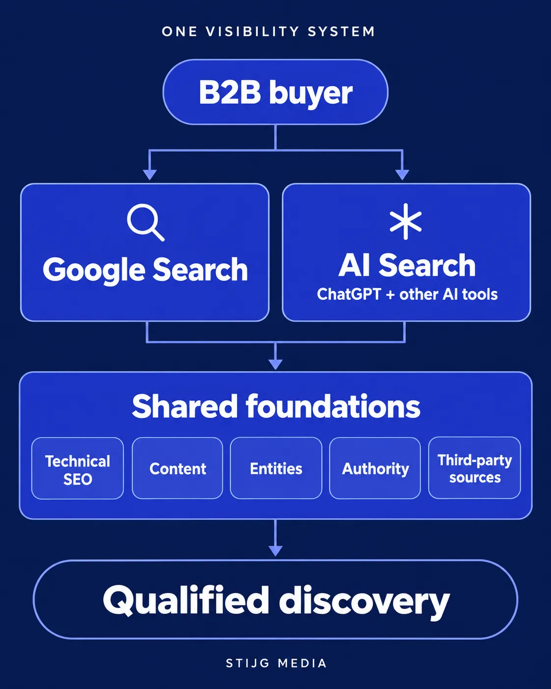 Diagram showing a B2B buyer reaching Google and AI search, which share technical SEO, content, entity, authority and third-party signals.