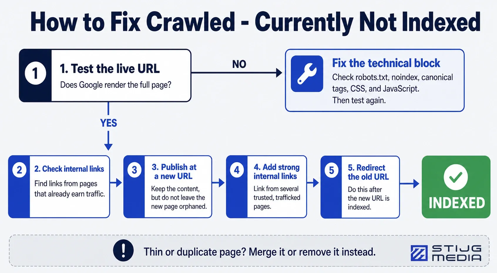 Flowchart showing how to test the live URL, fix technical blocks, publish at a new URL, add internal links, and redirect the old URL