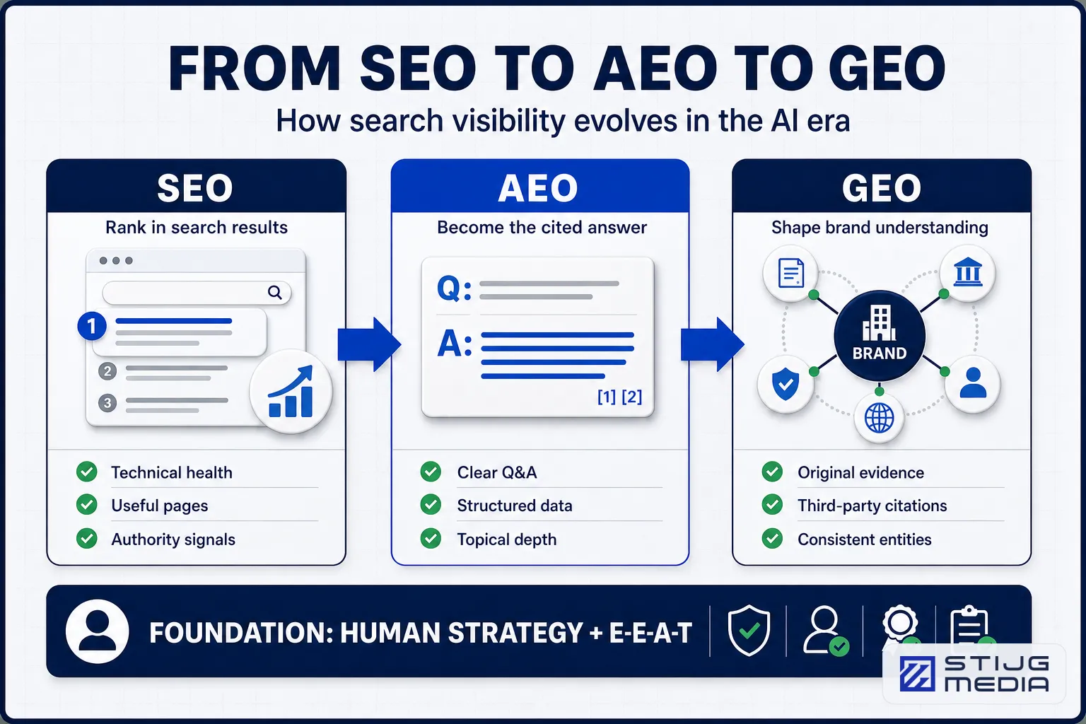 Comparison of SEO, AEO, and GEO visibility strategies