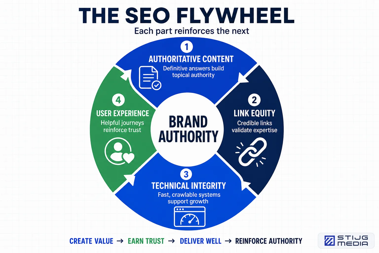 The SEO flywheel connects authoritative content, link equity, technical integrity, and user experience to build brand authority