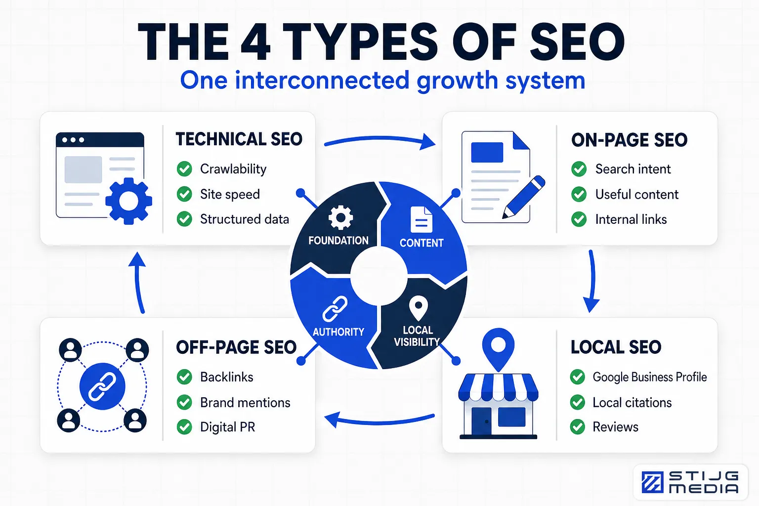 The four types of SEO shown as one interconnected growth system