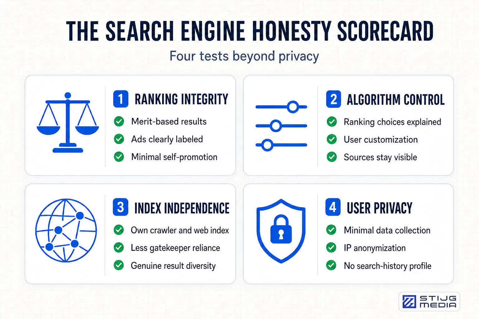 The search engine honesty scorecard evaluates ranking integrity, algorithm control, index independence, and user privacy